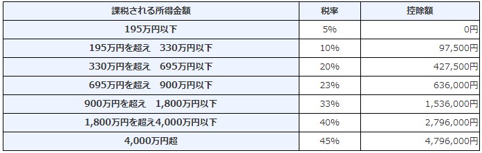 FXの税金を算出するための所得税の早見表