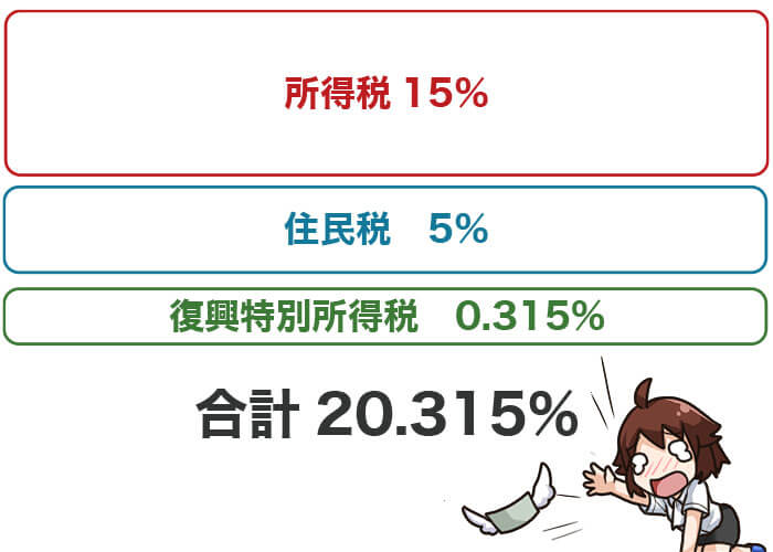 FXの税率は20.315%