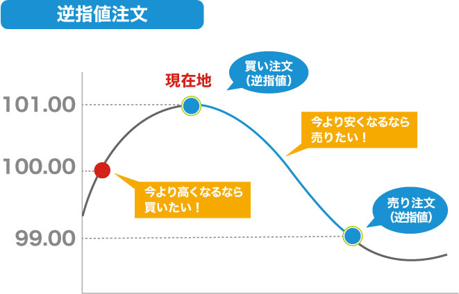 逆指値注文