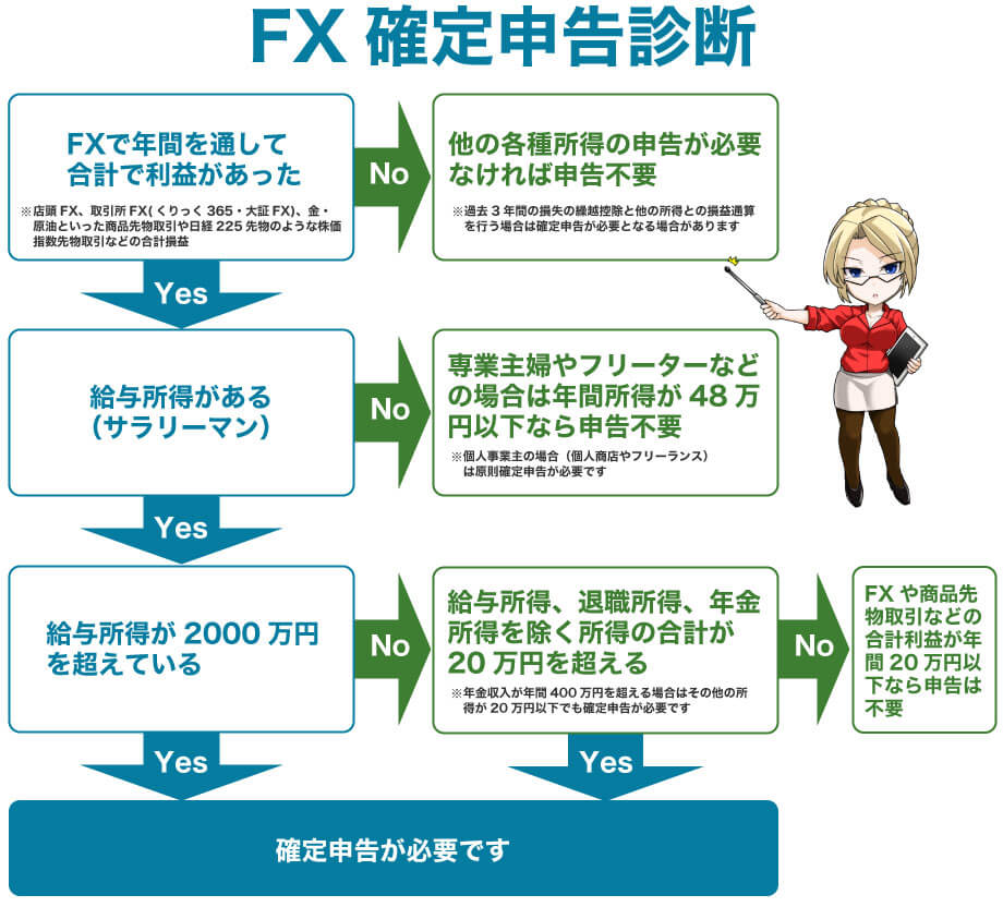 FXの課税対象フローチャート