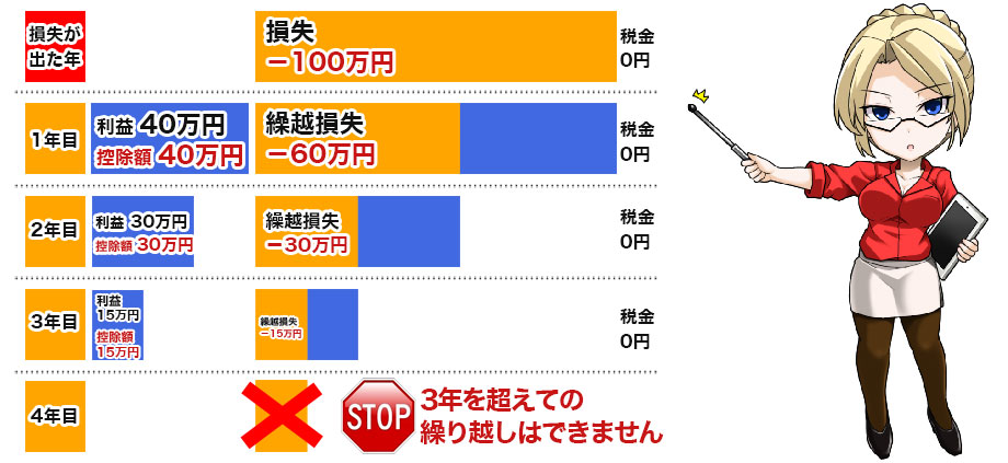 FXの繰越損失