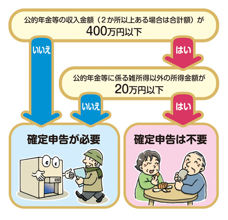 年金受給者の確定申告不要制度