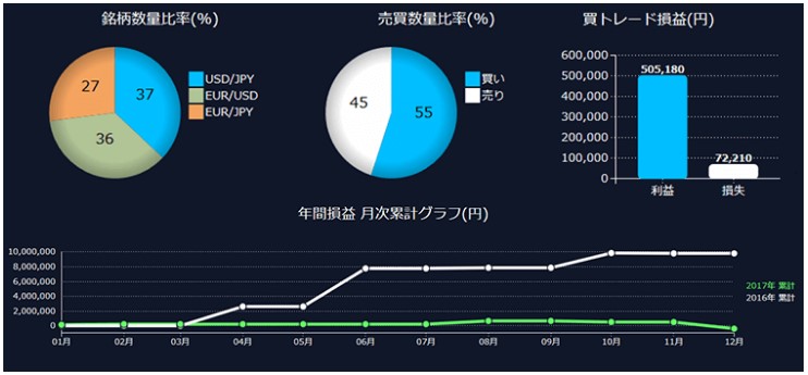 DMM FXの取引通信簿はブラフ表示