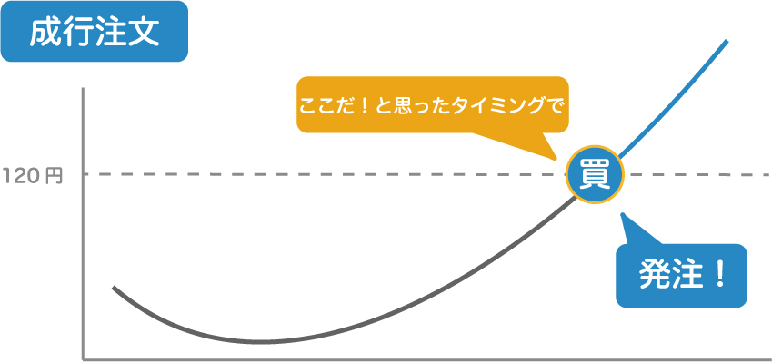 FXの成行注文は指値注文と違いリアルタイムですぐに発注する