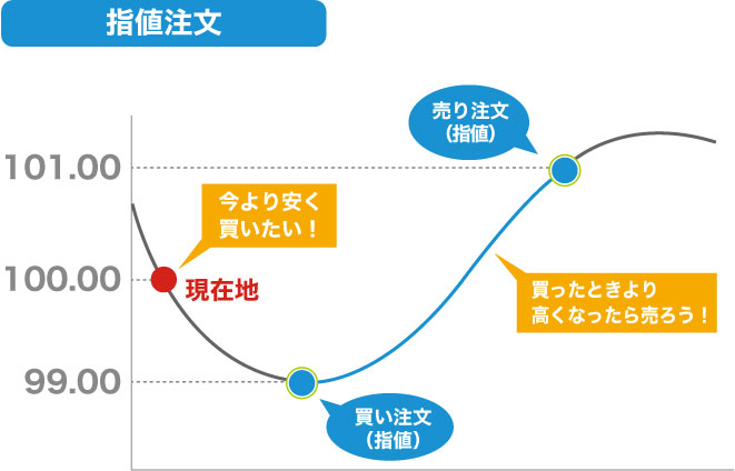 指値注文を使った取引例