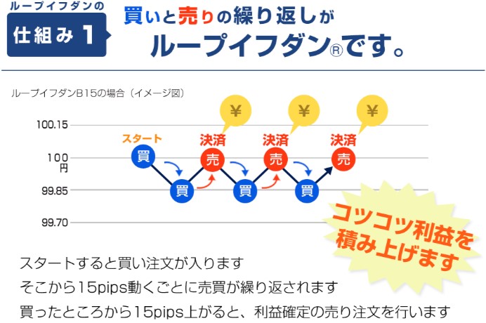 アイネット証券のループ・イフダンの仕組み1