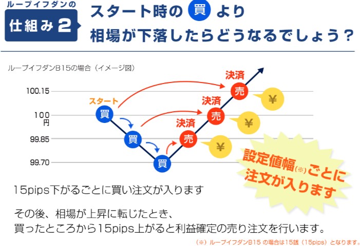 アイネット証券のループ・イフダンの仕組み2