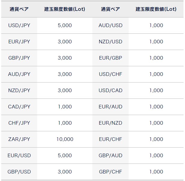 DMM FXの通貨ペア別建玉上限