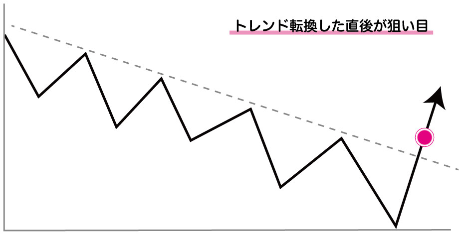 トレンド転換