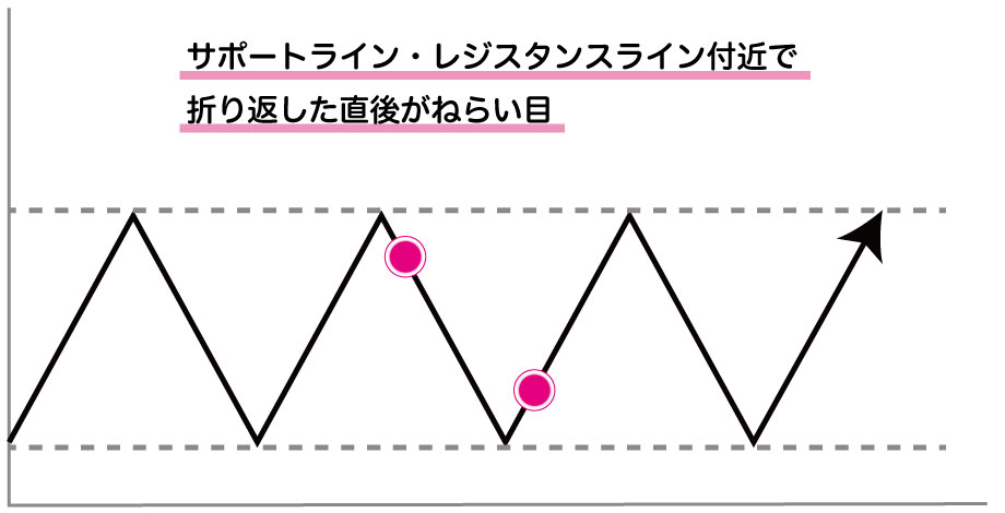 レンジ内トレンドフォロー