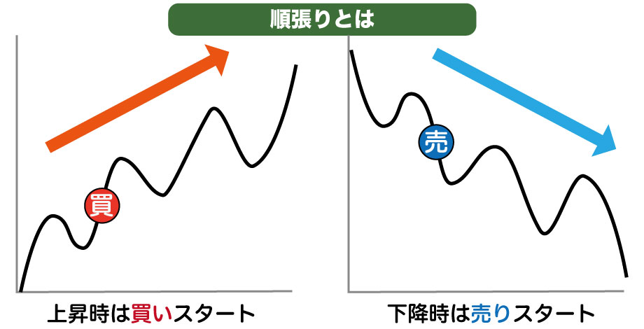 順張りとは