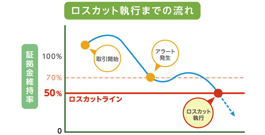 ロスカットとは