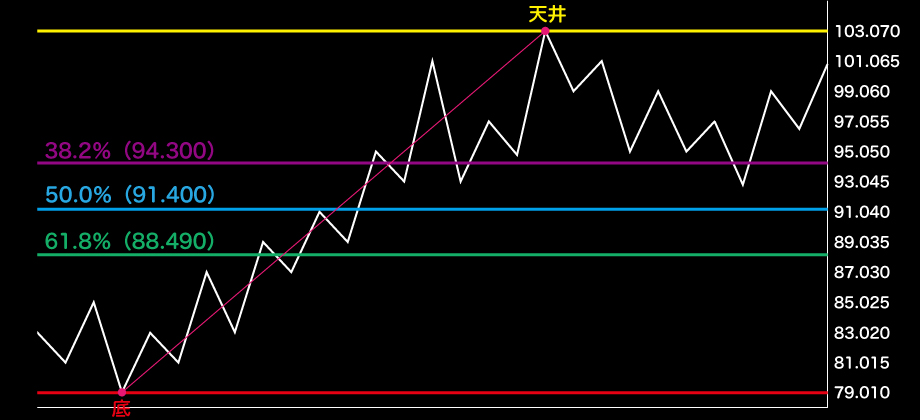 FXのフィボナッチの例