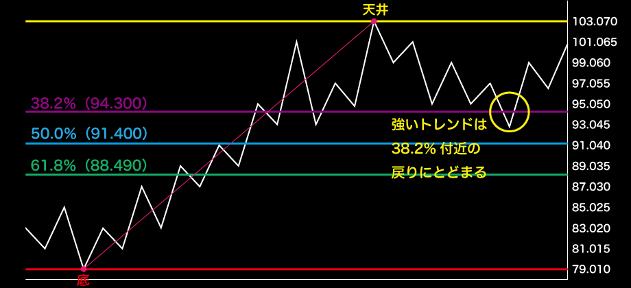 FXのフィボナッチを使った判断方法