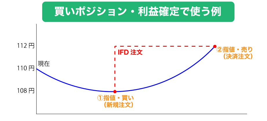 利益確定で使うIFD注文の例