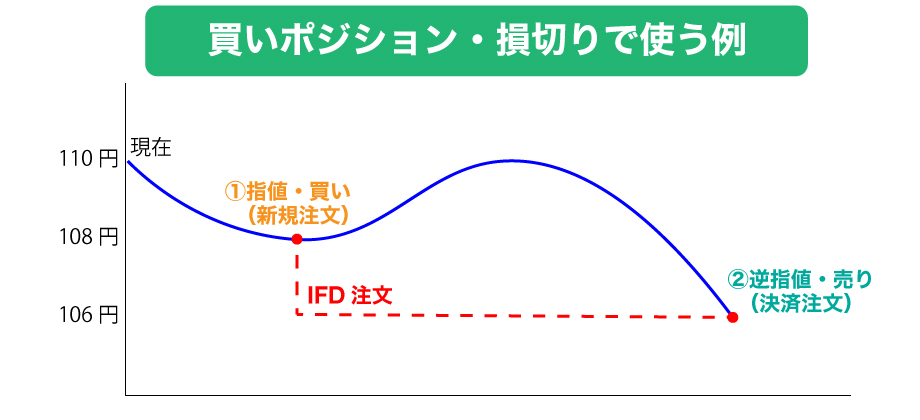 損切りで使うIFD注文の例