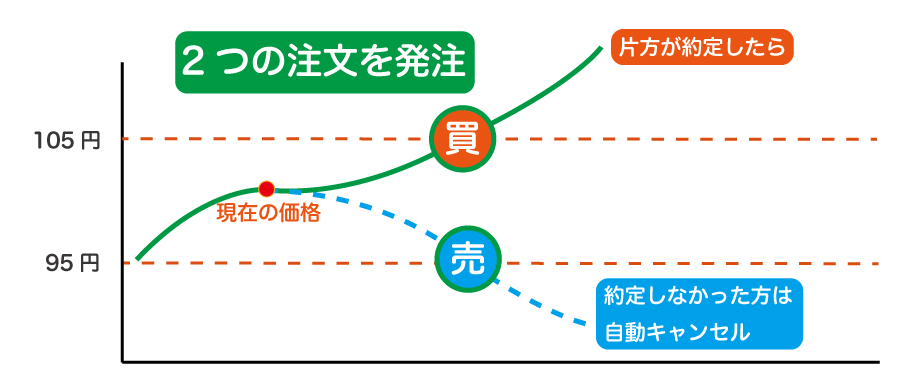 IFO注文を構成するOCO注文