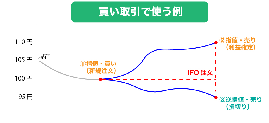 IFO注文を買い取引で使う例