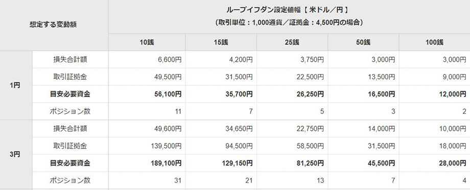 アイネット証券米ドル円の資金目安