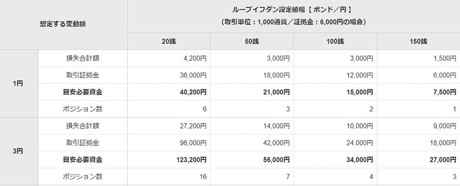 アイネット証券ポンド円の資金目安