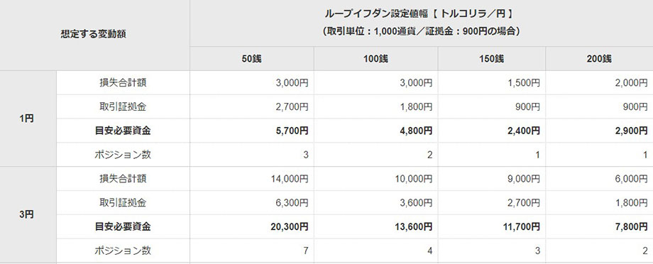 アイネット証券トルコリラ円の資金目安