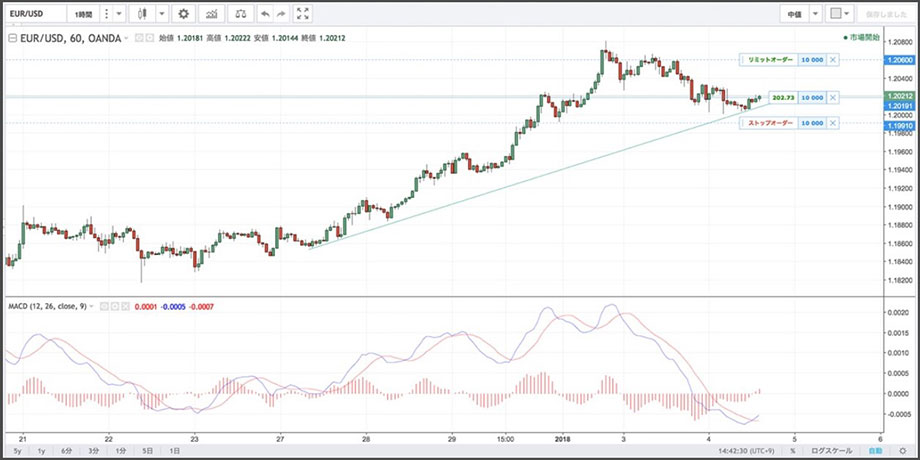 OANDA JapanのfxTrade画面