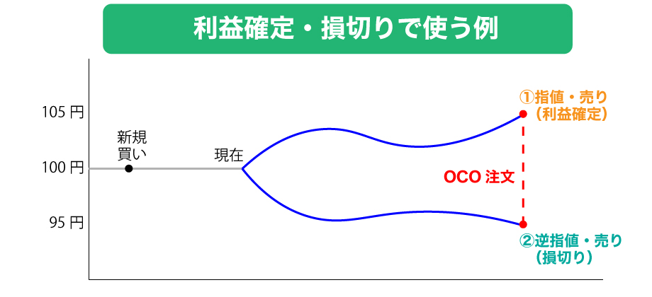 決済でOCO注文を使う例