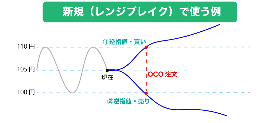 新規でOCO注文を使う例