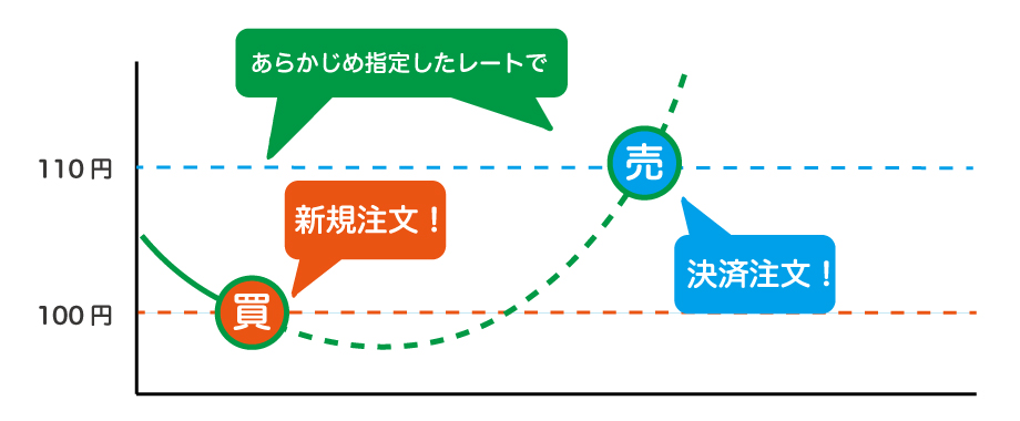 OCO以外のに覚えておくべきIFD注文