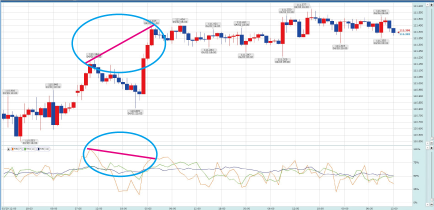 FXのRSIはダイバージェンスに注意