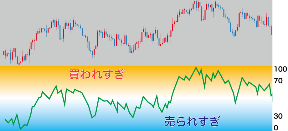 FXのRSIの仕組み