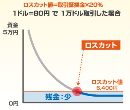 外為オンラインL25コースのロスカット値