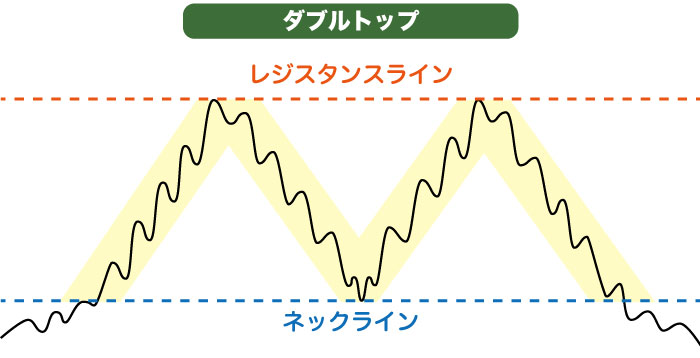 ダブルトップ