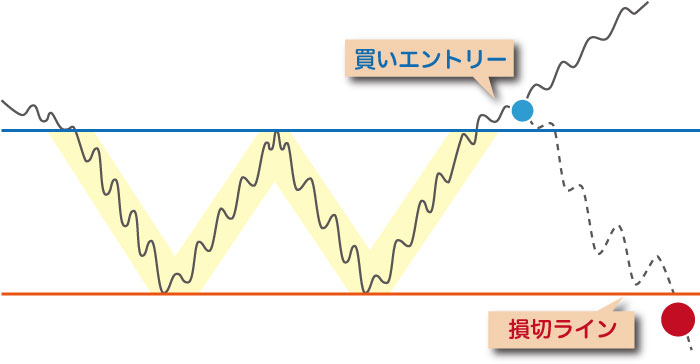 ダブルボトム損切ポイント