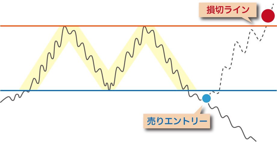 ダブルトップ　損切ポイント