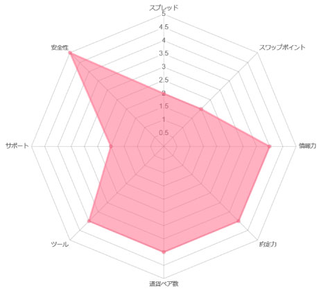 外為オンラインのレーダーチャート