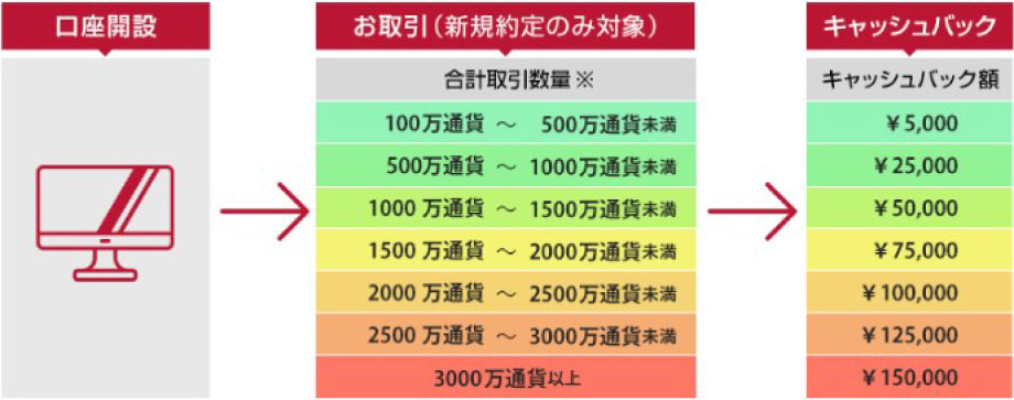 外為オンラインのキャッシュバックキャンペーンの内容