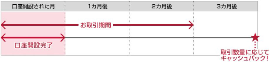 外為オンラインのキャッシュバックキャンペーンの条件