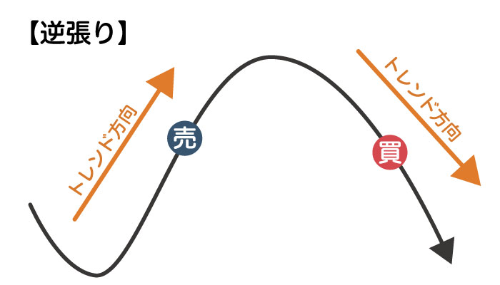 FXの逆張りの基礎知識