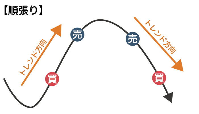 FXの順張りの基礎知識