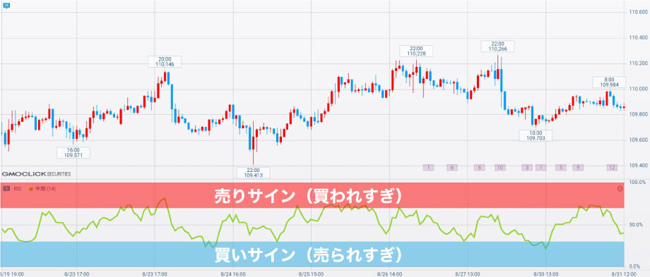 FXの逆張りに役立つRSI