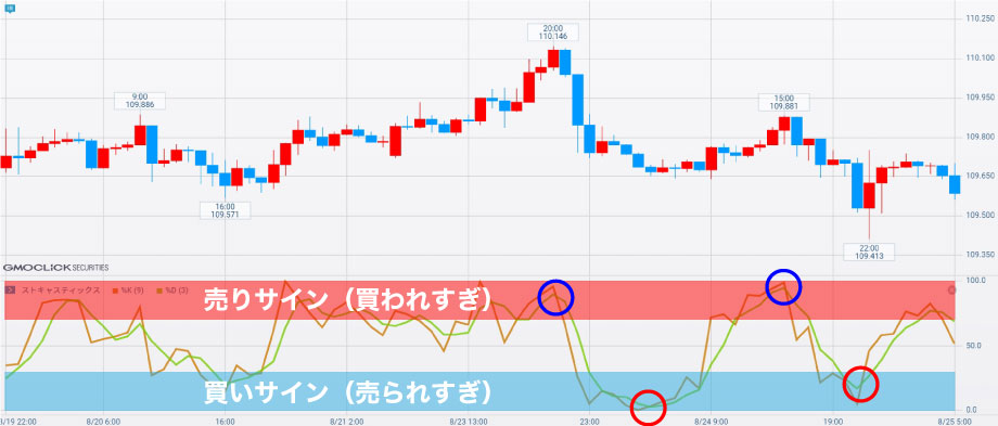 FXの逆張りに役立つストキャスティクス