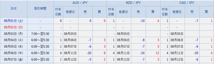 SBI FXトレードのスワップポイント2