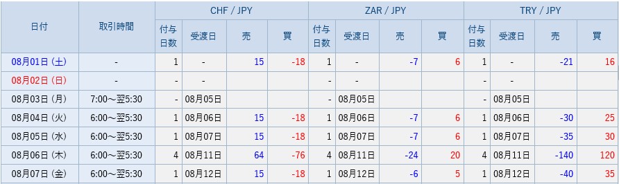 SBI FXトレードのスワップポイント3