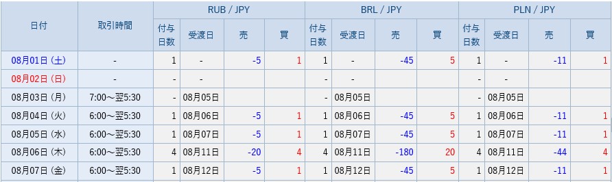 SBI FXトレードのスワップポイント5