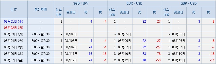 SBI FXトレードのスワップポイント7