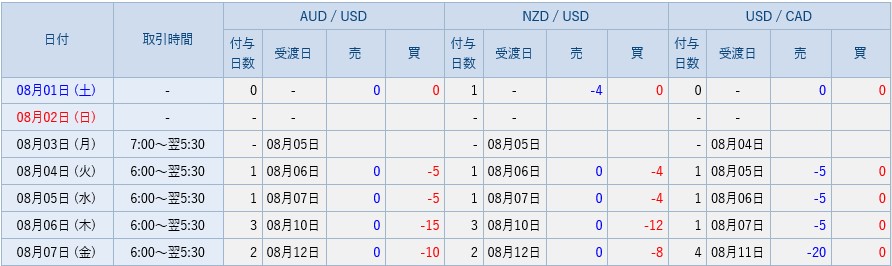 SBI FXトレードのスワップポイント12