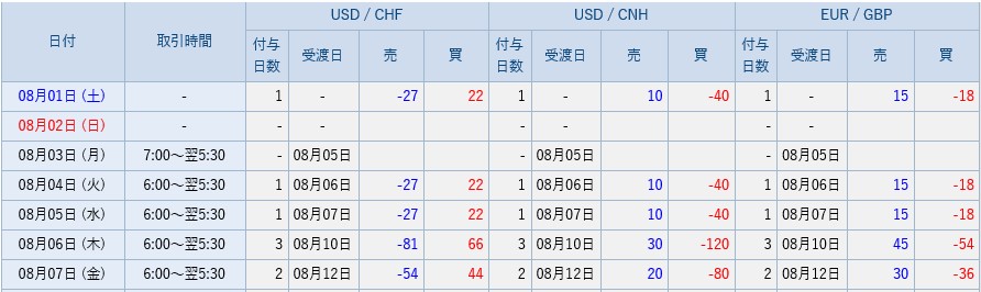 SBI FXトレードのスワップポイント8