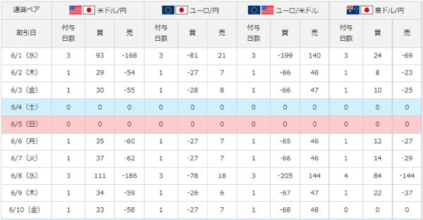 外為どっとコムのスワップポイント（米ドル円～）