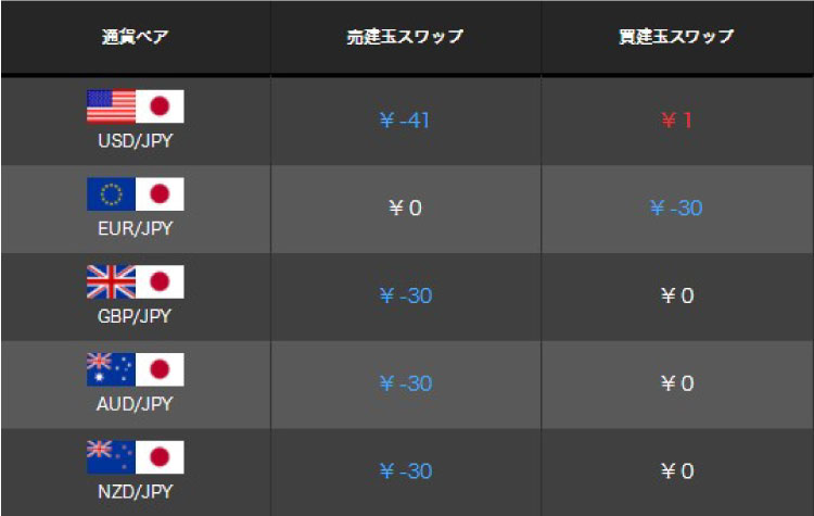 マネックスFXのスワップポイント